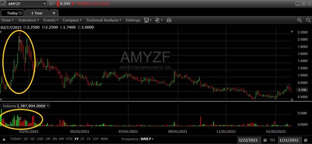 A 1-year chart of AMYZF as of 1-21-2022