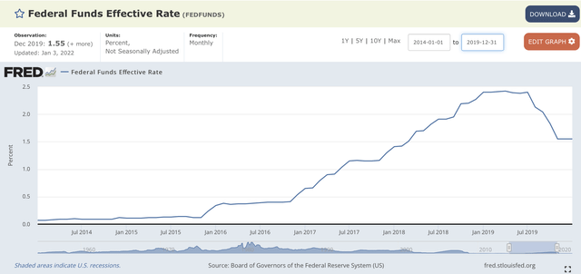 U.S. Federal Funds Effective Rate: 2014-2019