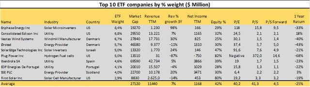 Top Ten ICLN Holdings Financials