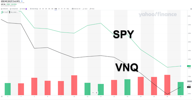 SPY vs VNQ chart