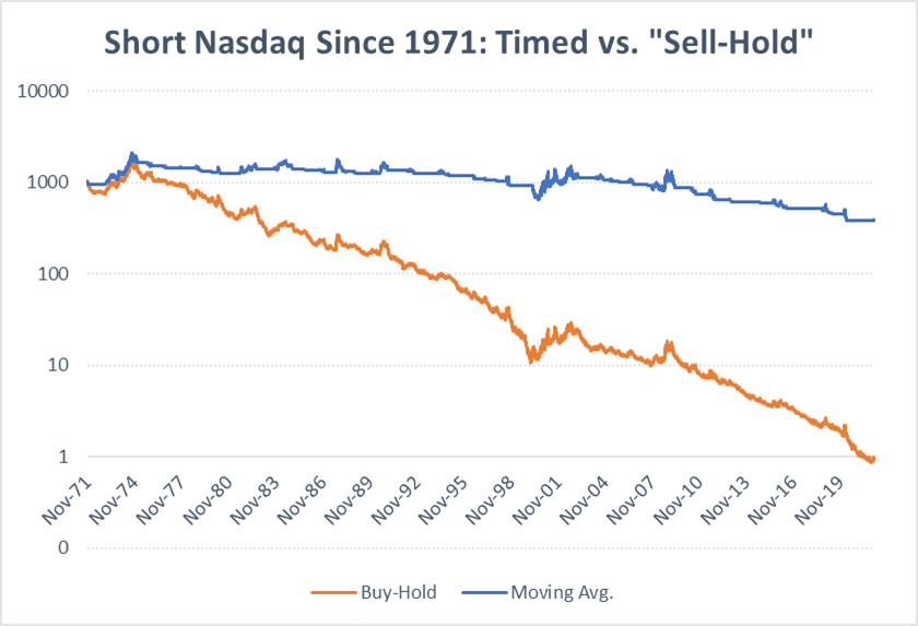 QQQA - ProShares Nasdaq-100 Dorsey Wright Momentum ETF Portföljinnehav