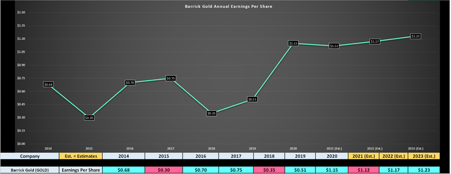 Barrick Gold Earnings Trend