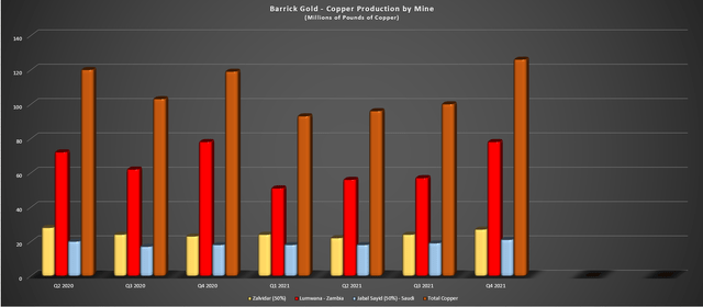 Barrick Gold Copper Production