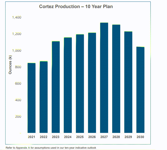 Cortez Complex Production Estimates
