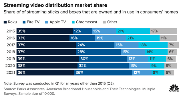 Streaming video distribution market share