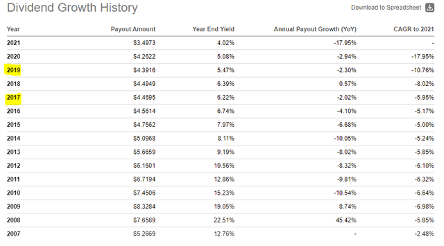 HYG DIvidend Growth