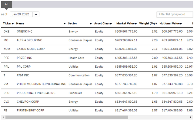 DVY Large Holdings