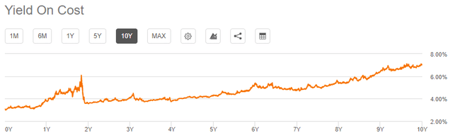 DVY Yield on Cost