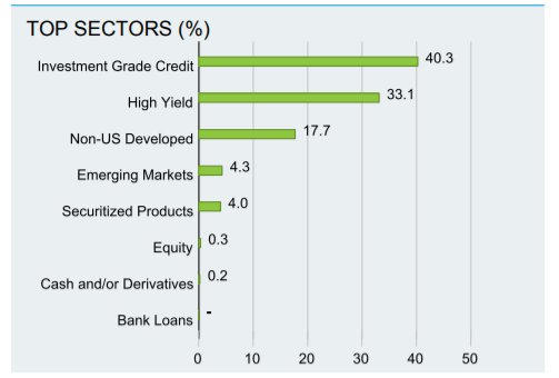 top sectors by asset class