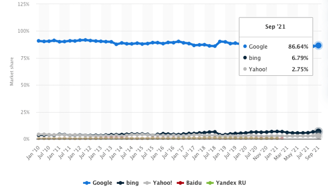 Worldwide desktop market share of leading search engines