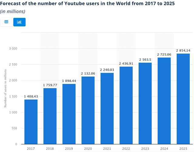 YouTube User Growth