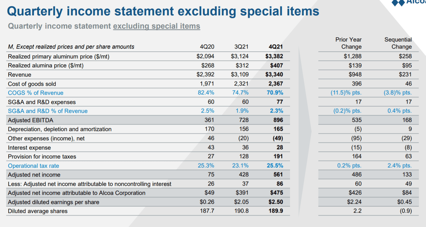 Alcoa Stock Earnings Exceeded Expectations (NYSEAA) Seeking Alpha