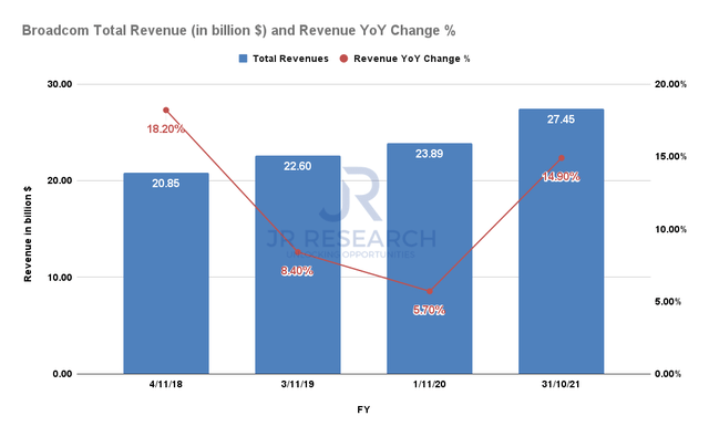 Broadcom total revenue and YoY change