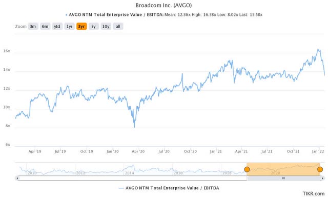 Broadcom stock EV/NTM EBITDA trend