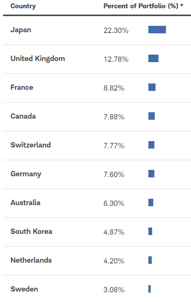 Schwab SCHF ETF country-wise breakdown