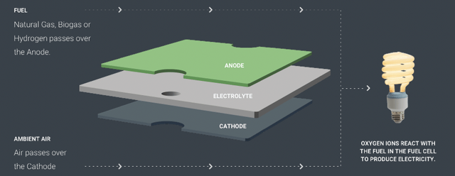 Bloom Energy fuel cells