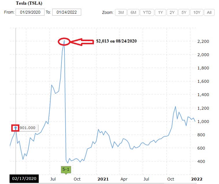 tesla stock predictions january 2021