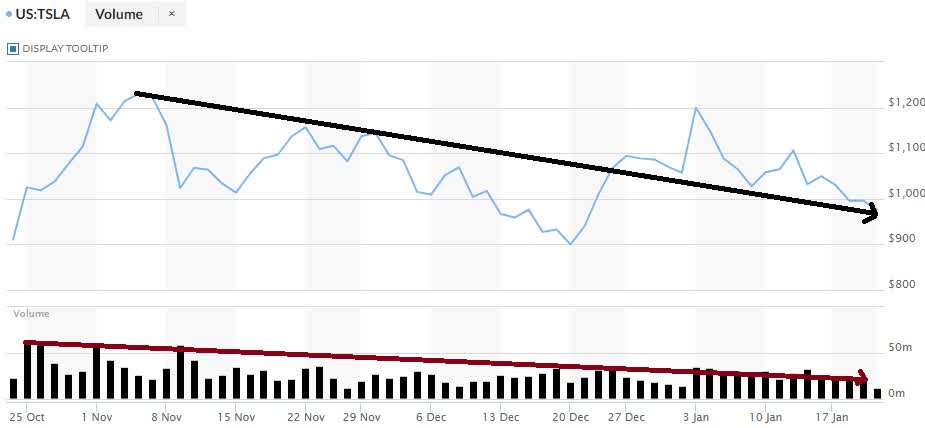 why did tesla stock drop in march