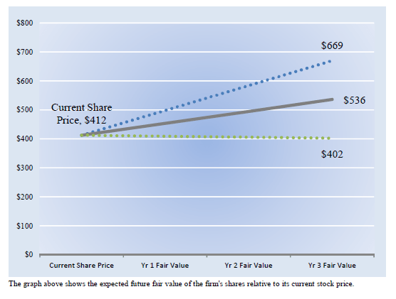 United Healthcare Stock Forecast