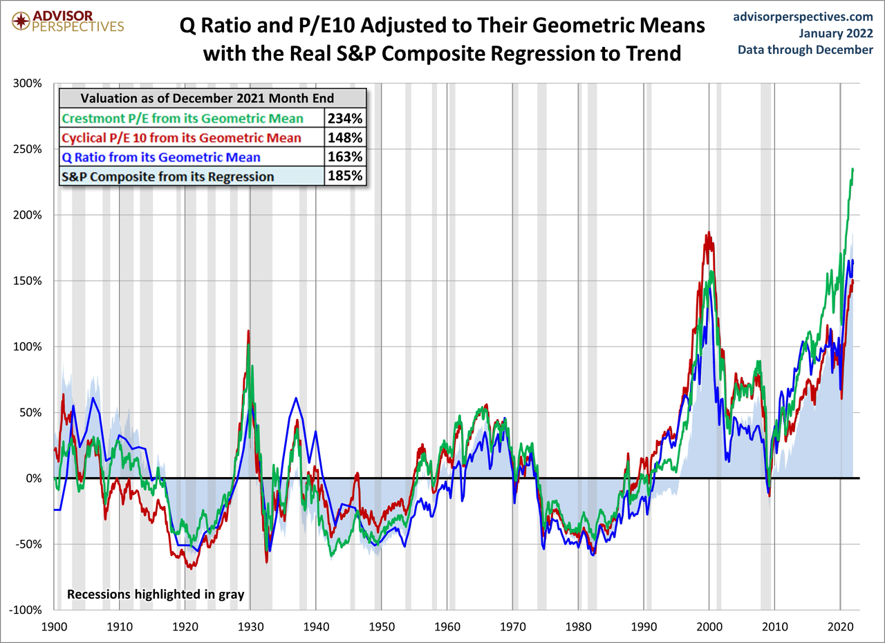 Price To Earnings, Shiller & Q Ratio