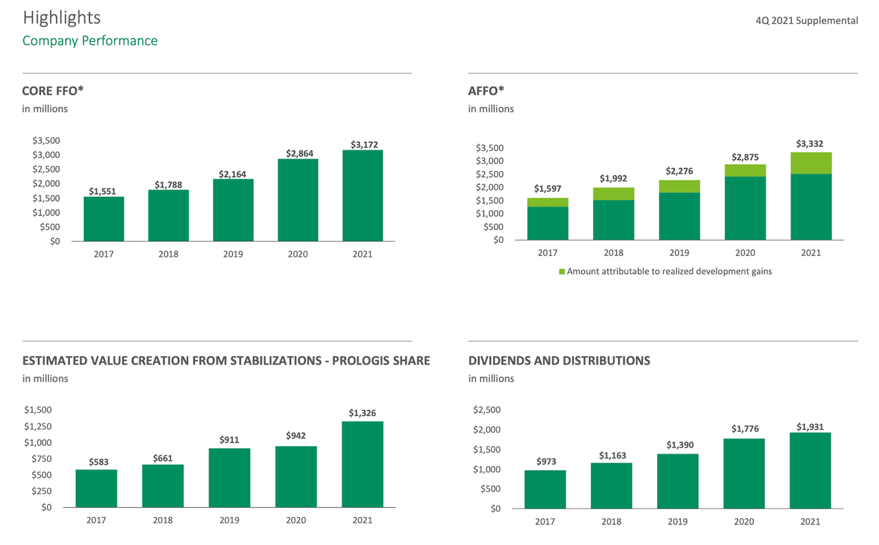 Prologis Core FFO and AFFO trend