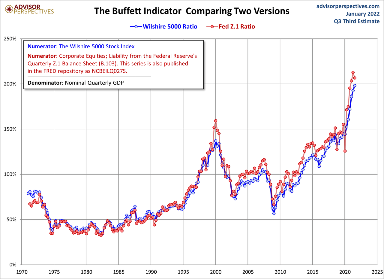 Buffett Indicator comparing two versions