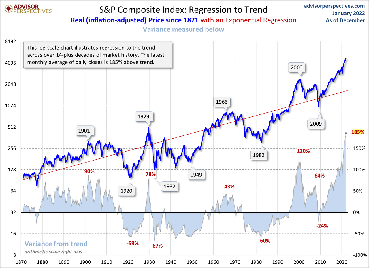 S&P Composite Index - Regression to Trend