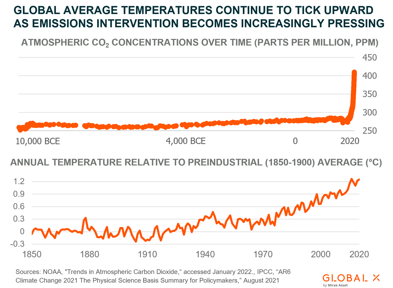 Global average temperatures Emission intervention