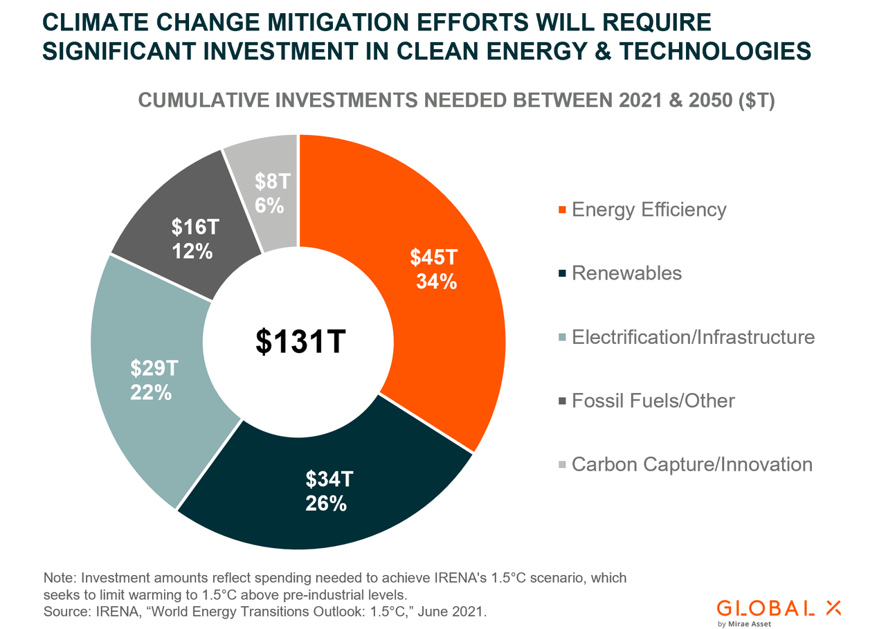 Climate change mitigation clean energy technologies