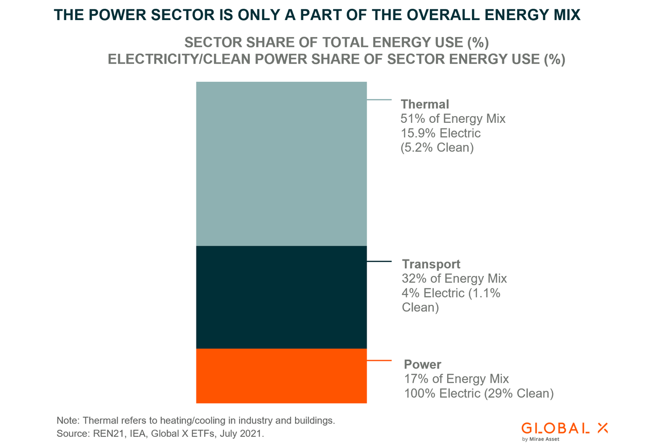 Power sector overall energy mix