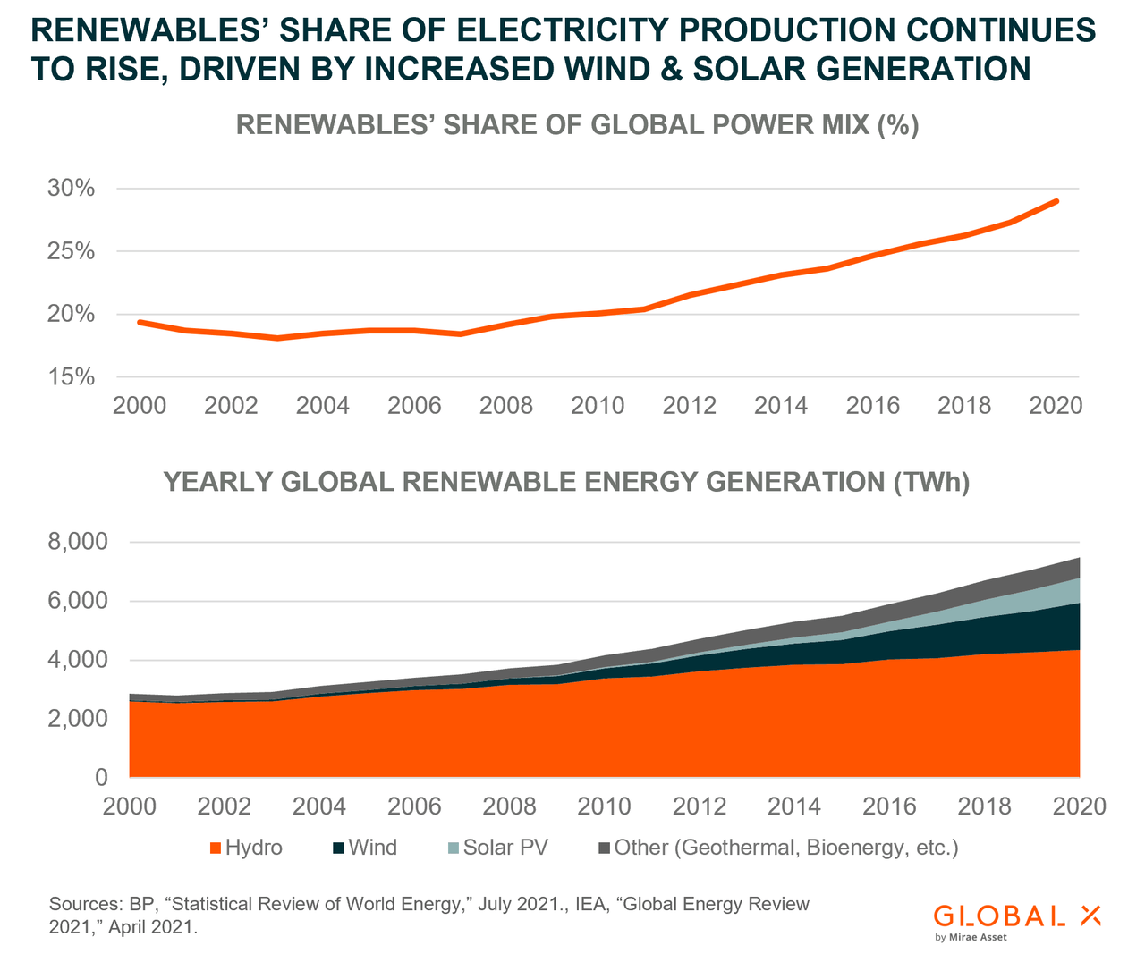 Renewables share electricity production wind solar generation