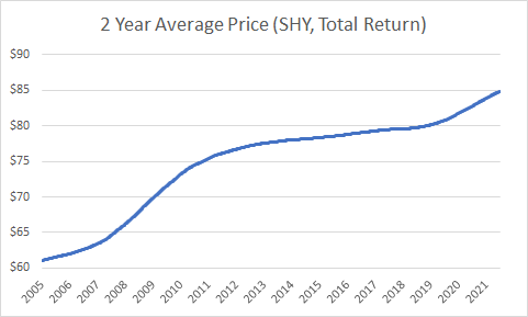 2-year average price (SHY, total return)