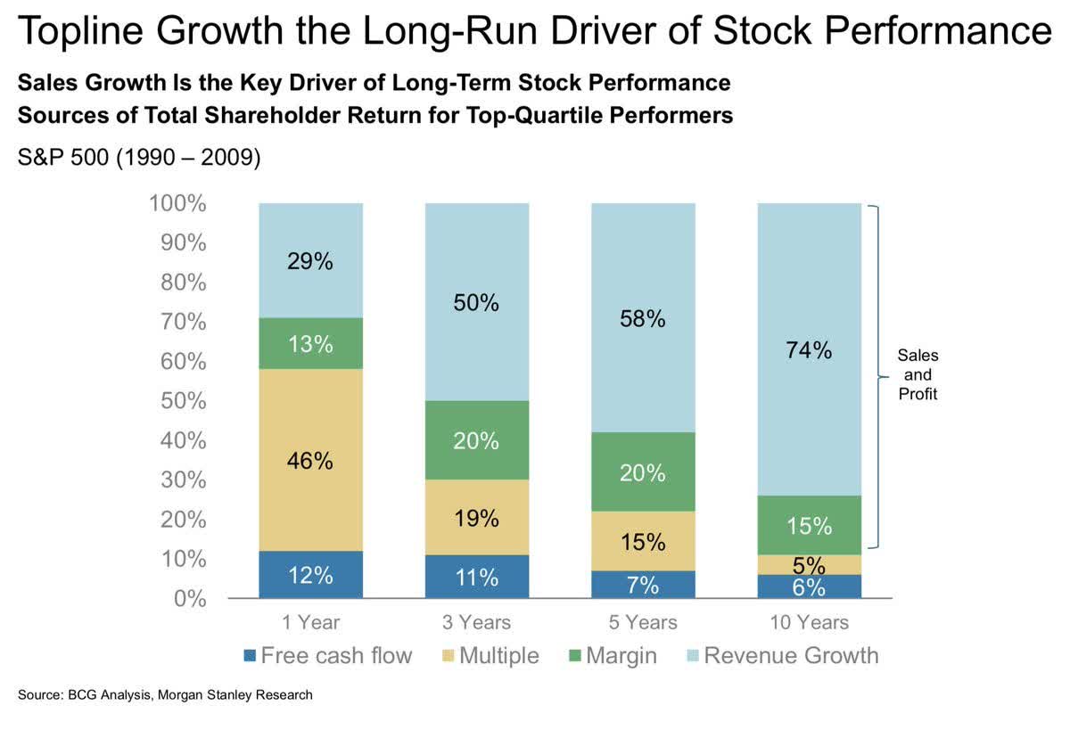 Sales Growth Key Driver of Stock Performance