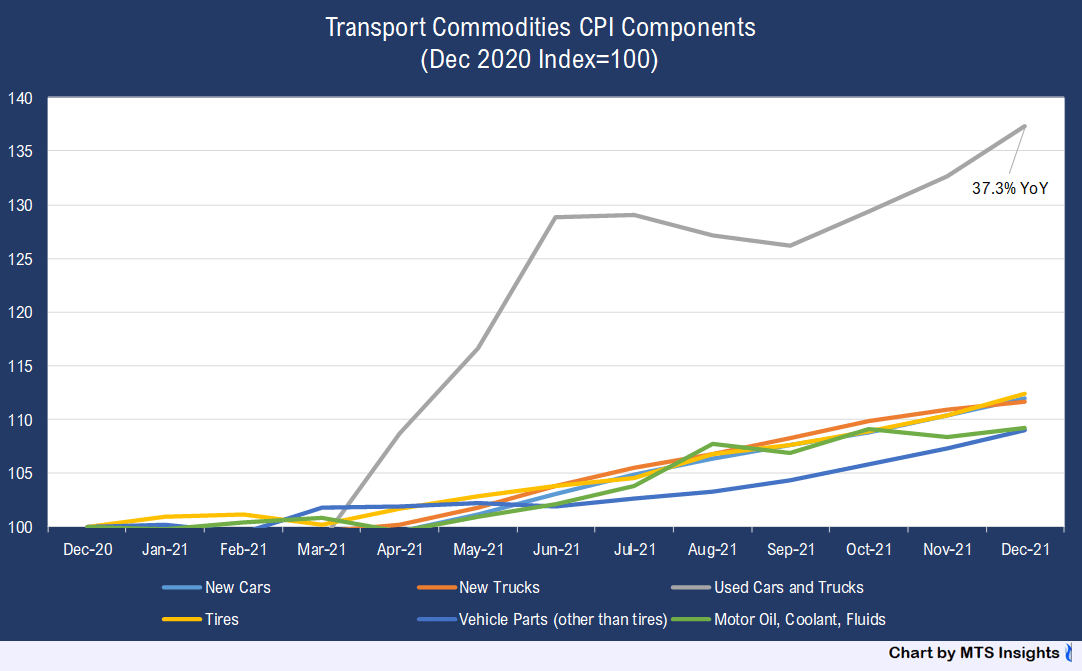 Transportation Commodities Subindexes