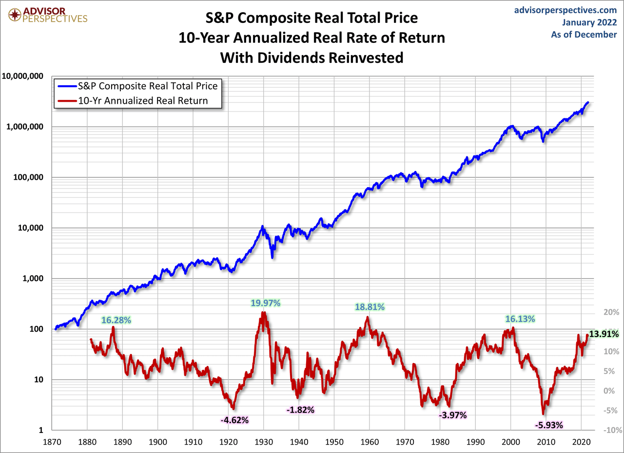 S&P Composite Real Total Price - Expected Returns
