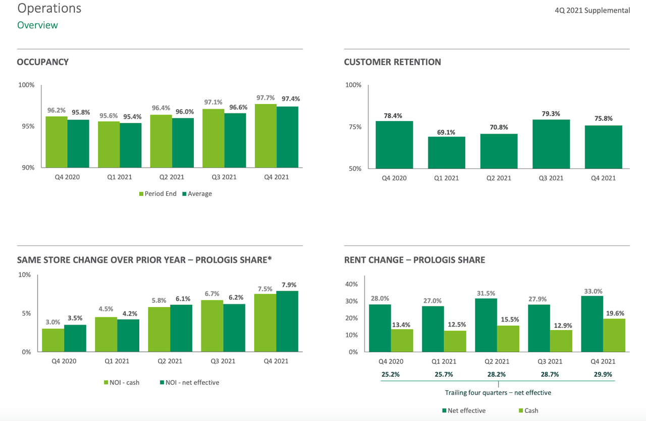 Prologis occupancy and customer retention