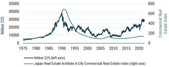 Nikkei Index And Japanese City Commercial Real Estate, 1980-Today