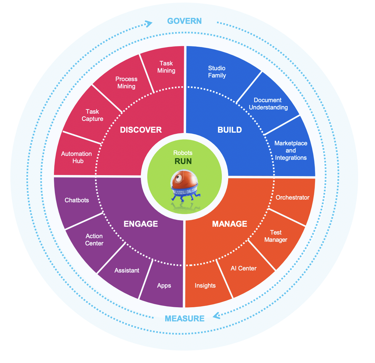 UiPath services