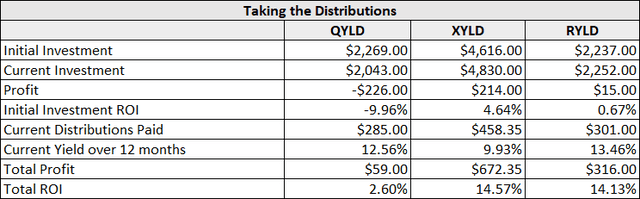 Global X Covered Call ETF (QYLD) Vs RYLD Vs XYLD: 2021 Review | Seeking ...