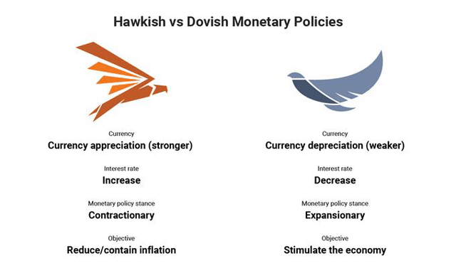 Dovish vs Hawkish