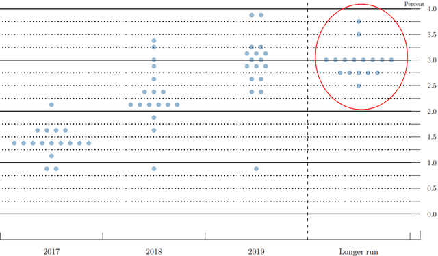 March 2017 Federal Reserve Dot Plot