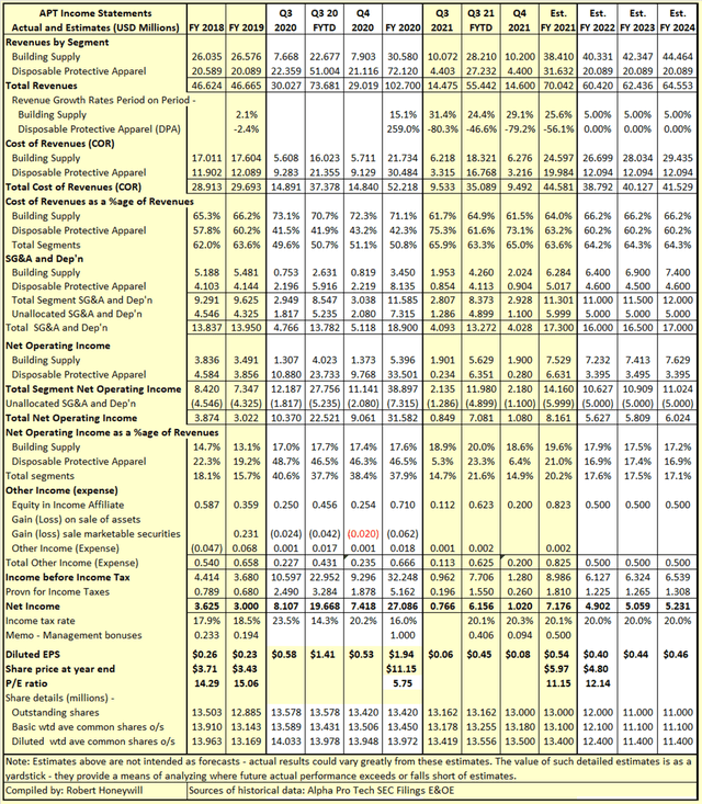 Alpha Pro Tech Building Supply Business Growing Strongly (NYSEAPT