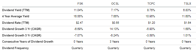 Comparison with FS KKR Capital peers