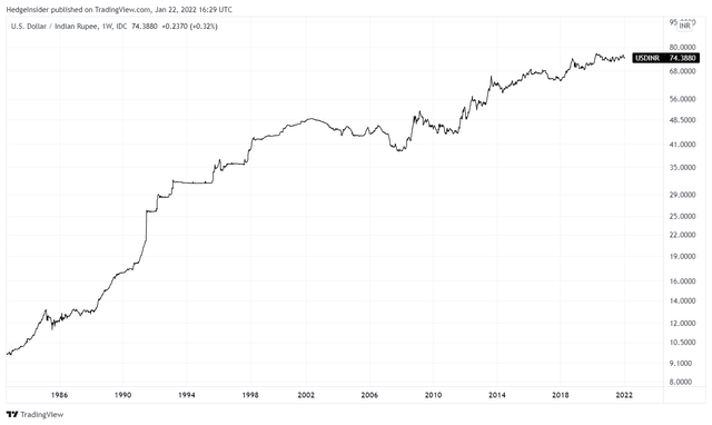 USD/INR Long-term Chart