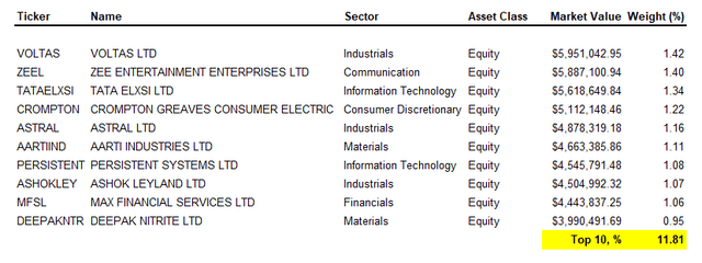 SMIN ETF Top 10 Holdings