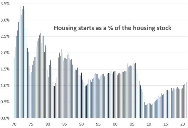 Housing starts as a percent of housing stock