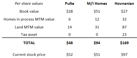 PulteGroup, M/I Homes and Hovnanian - Liquidation values