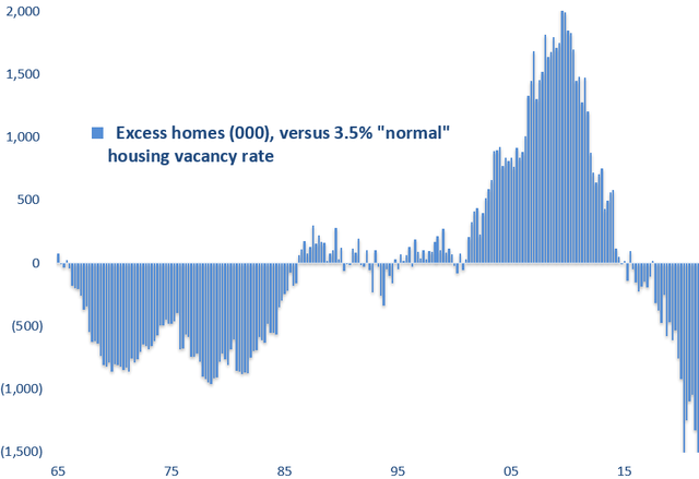 Excess homes vs normal housing vacancy rate