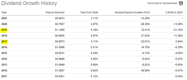 BKLN Dividend Growth