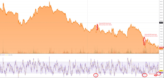 ARKK RSI levels